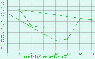 Courbe de l'humidit relative pour Aburdees