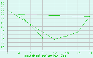 Courbe de l'humidit relative pour Krasnaja Gora