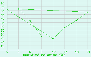 Courbe de l'humidit relative pour Kahramanmaras