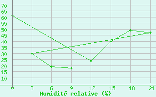 Courbe de l'humidit relative pour Uspenka