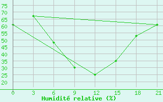 Courbe de l'humidit relative pour Utta