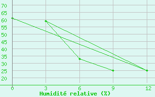 Courbe de l'humidit relative pour Desfina