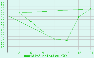 Courbe de l'humidit relative pour Vysnij Volocek