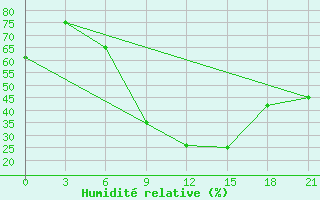 Courbe de l'humidit relative pour Vinnytsia