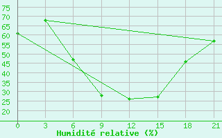 Courbe de l'humidit relative pour Kirovohrad