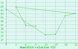 Courbe de l'humidit relative pour Obojan