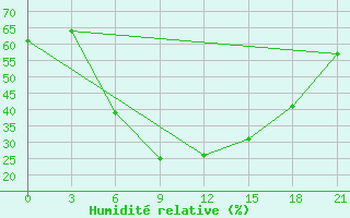 Courbe de l'humidit relative pour Tatoi