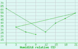 Courbe de l'humidit relative pour Maksimkin Jar