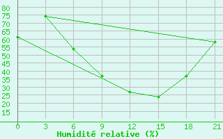 Courbe de l'humidit relative pour Osijek / Klisa