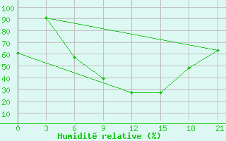 Courbe de l'humidit relative pour Pinsk