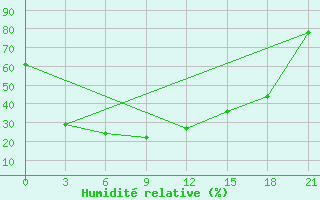 Courbe de l'humidit relative pour Bol'Shaja Murta