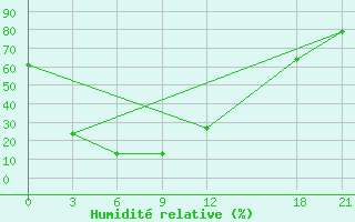 Courbe de l'humidit relative pour Yushe