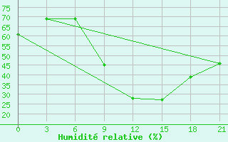 Courbe de l'humidit relative pour Velikie Luki