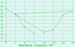 Courbe de l'humidit relative pour Kzyl-Zar