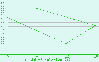 Courbe de l'humidit relative pour Gibraltar (UK)