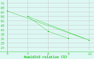 Courbe de l'humidit relative pour Celno-Versiny