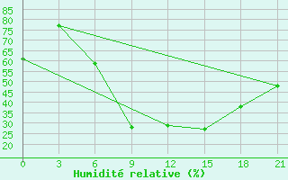 Courbe de l'humidit relative pour Borisov