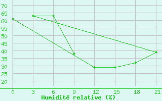 Courbe de l'humidit relative pour Topolcani-Pgc