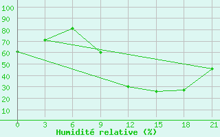 Courbe de l'humidit relative pour Korca