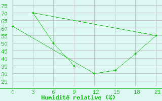 Courbe de l'humidit relative pour Bricany