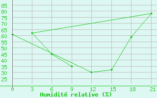 Courbe de l'humidit relative pour Pinsk