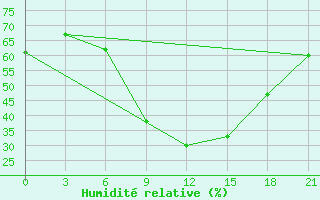 Courbe de l'humidit relative pour Kasira