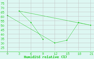 Courbe de l'humidit relative pour Ashtarak