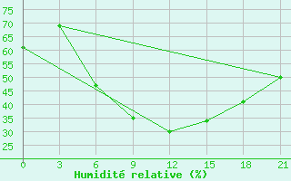 Courbe de l'humidit relative pour Kagul