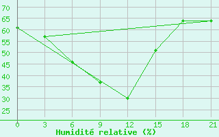 Courbe de l'humidit relative pour Sura