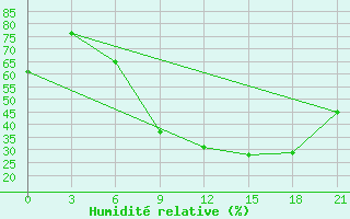 Courbe de l'humidit relative pour Kasserine