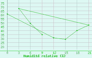 Courbe de l'humidit relative pour Novgorod