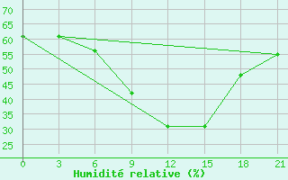 Courbe de l'humidit relative pour Novaja Ladoga