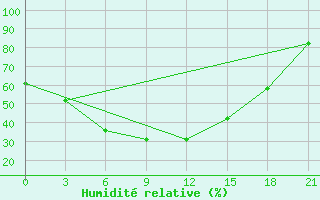 Courbe de l'humidit relative pour Astrahan