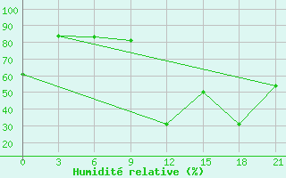 Courbe de l'humidit relative pour Vyborg