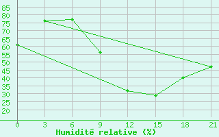 Courbe de l'humidit relative pour Kukes