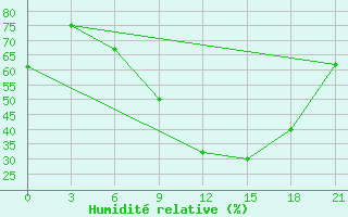 Courbe de l'humidit relative pour Evora / C. Coord