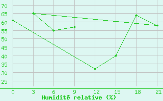 Courbe de l'humidit relative pour Padany