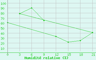 Courbe de l'humidit relative pour Beja / B. Aerea