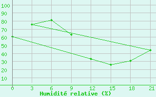 Courbe de l'humidit relative pour Kukes