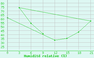 Courbe de l'humidit relative pour Ternopil