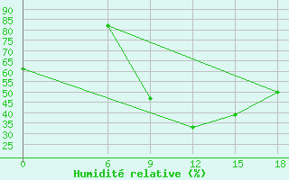 Courbe de l'humidit relative pour Vinica-Pgc