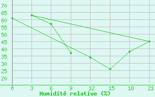 Courbe de l'humidit relative pour Thala