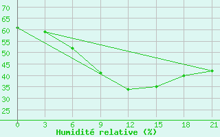 Courbe de l'humidit relative pour Moncegorsk