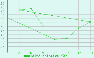 Courbe de l'humidit relative pour Laghouat