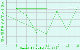 Courbe de l'humidit relative pour Thala