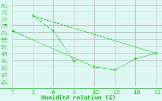 Courbe de l'humidit relative pour Vinnytsia