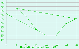 Courbe de l'humidit relative pour Sluck