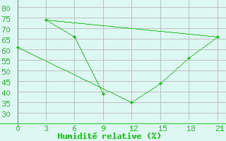 Courbe de l'humidit relative pour Akinci