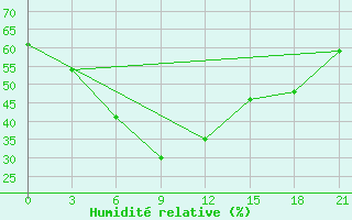 Courbe de l'humidit relative pour Syr-Dar'Ja