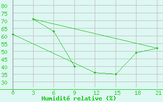 Courbe de l'humidit relative pour Kagul